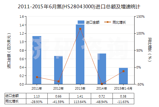 2011-2015年6月氮(HS28043000)進口總額及增速統(tǒng)計